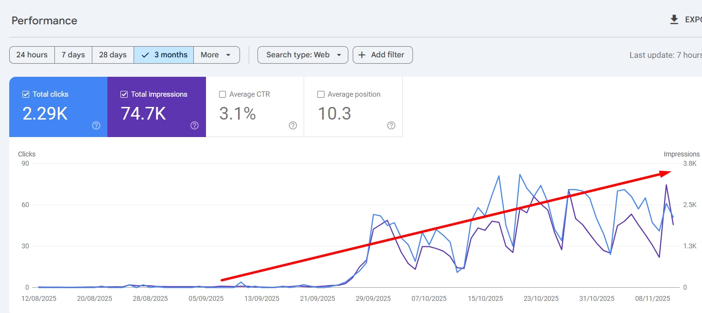 Google Search Console performance growth over 50 days